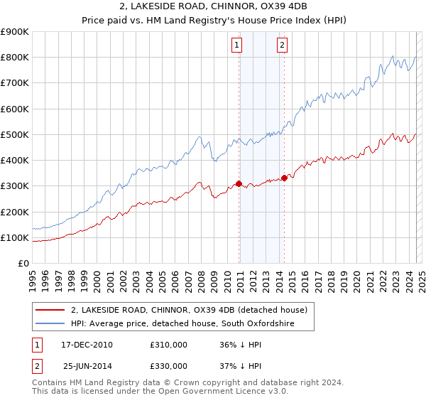 2, LAKESIDE ROAD, CHINNOR, OX39 4DB: Price paid vs HM Land Registry's House Price Index