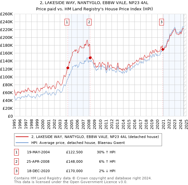 2, LAKESIDE WAY, NANTYGLO, EBBW VALE, NP23 4AL: Price paid vs HM Land Registry's House Price Index