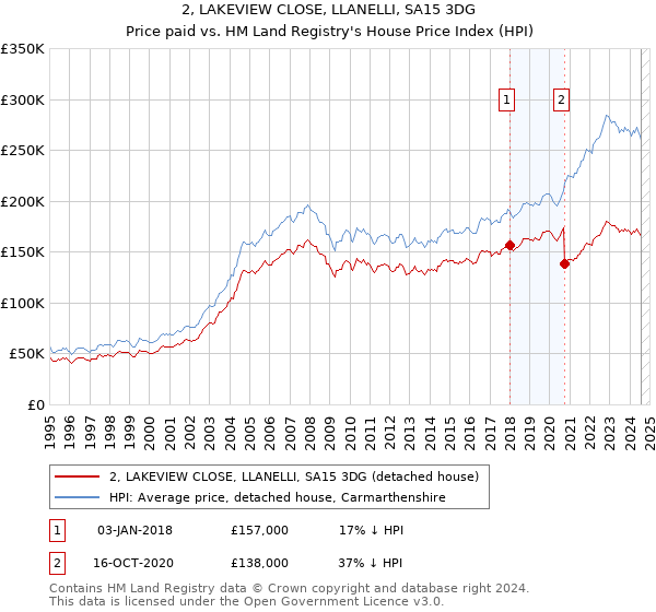 2, LAKEVIEW CLOSE, LLANELLI, SA15 3DG: Price paid vs HM Land Registry's House Price Index