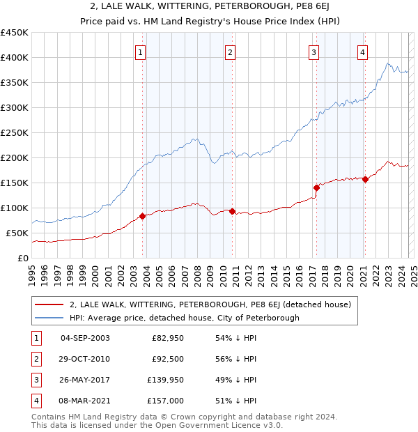 2, LALE WALK, WITTERING, PETERBOROUGH, PE8 6EJ: Price paid vs HM Land Registry's House Price Index