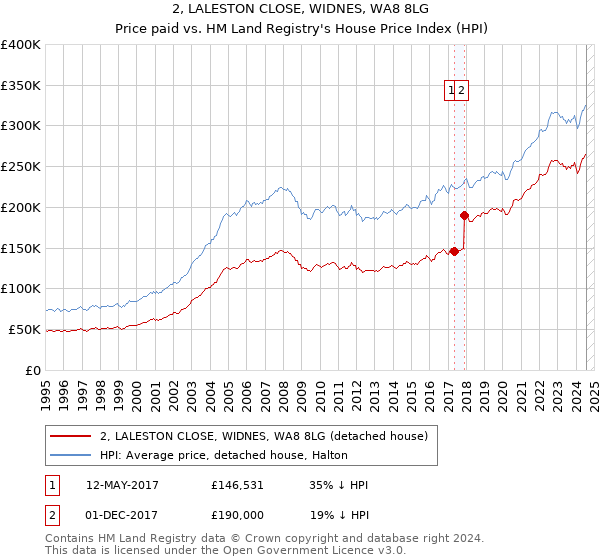 2, LALESTON CLOSE, WIDNES, WA8 8LG: Price paid vs HM Land Registry's House Price Index