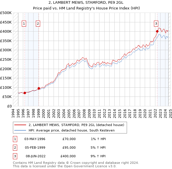 2, LAMBERT MEWS, STAMFORD, PE9 2GL: Price paid vs HM Land Registry's House Price Index