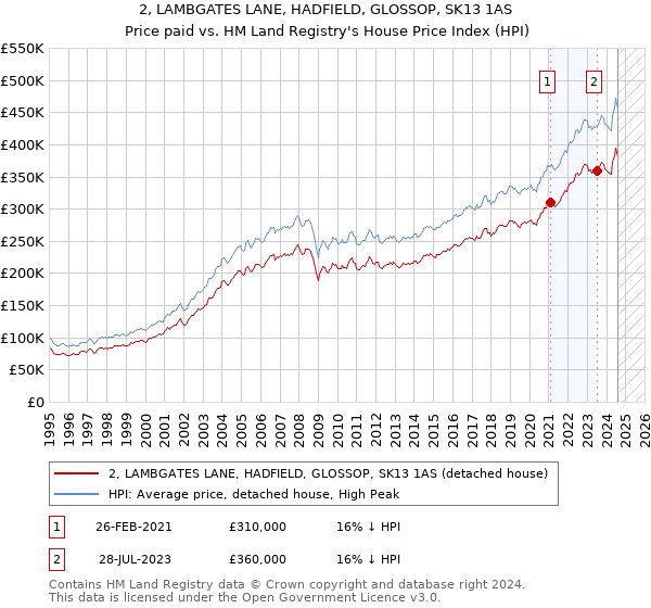 2, LAMBGATES LANE, HADFIELD, GLOSSOP, SK13 1AS: Price paid vs HM Land Registry's House Price Index