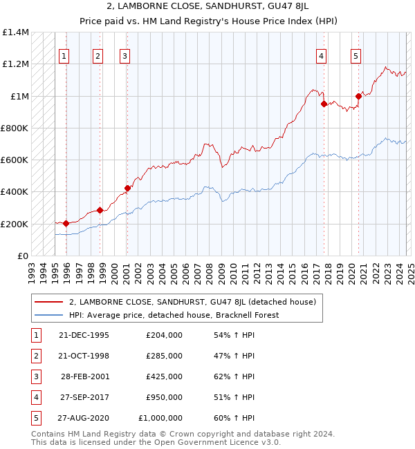 2, LAMBORNE CLOSE, SANDHURST, GU47 8JL: Price paid vs HM Land Registry's House Price Index