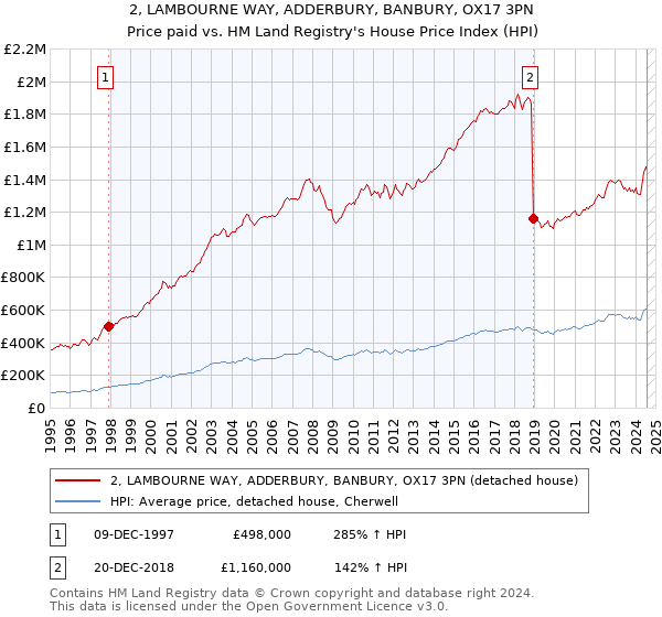 2, LAMBOURNE WAY, ADDERBURY, BANBURY, OX17 3PN: Price paid vs HM Land Registry's House Price Index