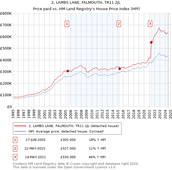 2, LAMBS LANE, FALMOUTH, TR11 2JL: Price paid vs HM Land Registry's House Price Index