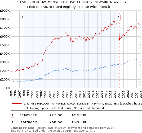 2, LAMBS MEADOW, MANSFIELD ROAD, EDINGLEY, NEWARK, NG22 8BG: Price paid vs HM Land Registry's House Price Index