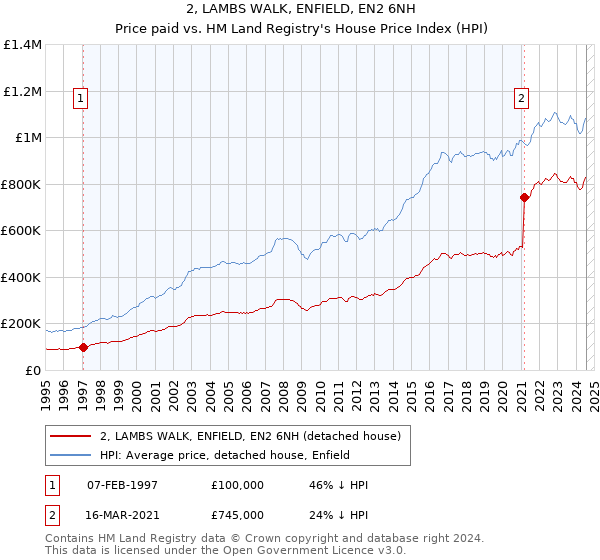 2, LAMBS WALK, ENFIELD, EN2 6NH: Price paid vs HM Land Registry's House Price Index