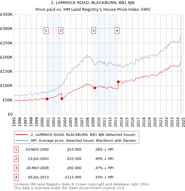 2, LAMMACK ROAD, BLACKBURN, BB1 8JN: Price paid vs HM Land Registry's House Price Index