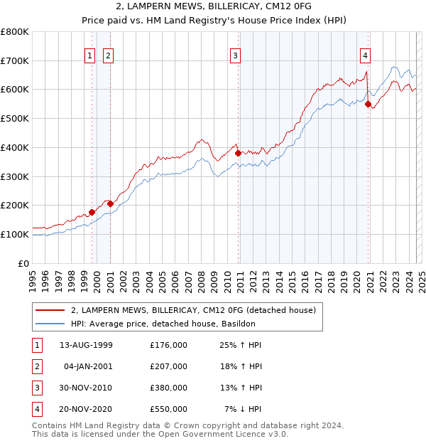 2, LAMPERN MEWS, BILLERICAY, CM12 0FG: Price paid vs HM Land Registry's House Price Index