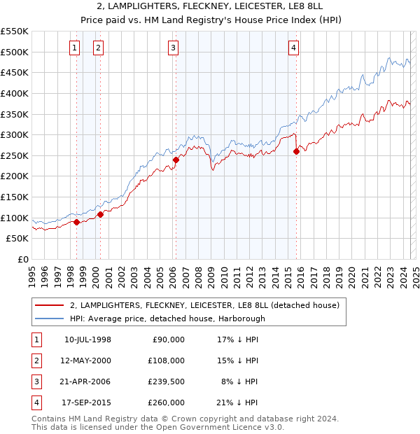 2, LAMPLIGHTERS, FLECKNEY, LEICESTER, LE8 8LL: Price paid vs HM Land Registry's House Price Index