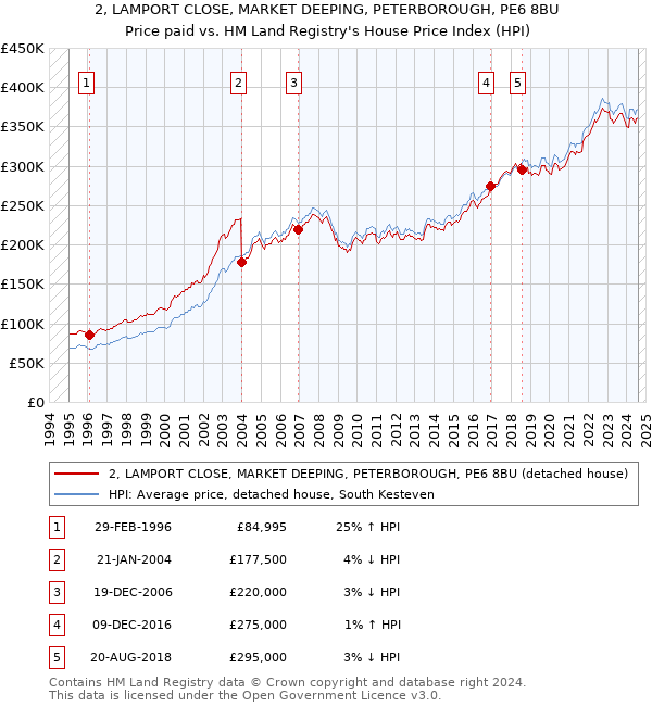 2, LAMPORT CLOSE, MARKET DEEPING, PETERBOROUGH, PE6 8BU: Price paid vs HM Land Registry's House Price Index