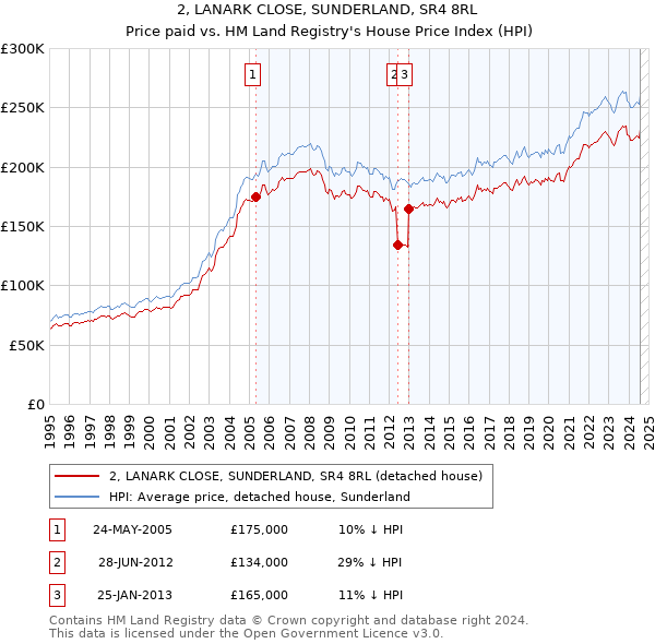 2, LANARK CLOSE, SUNDERLAND, SR4 8RL: Price paid vs HM Land Registry's House Price Index