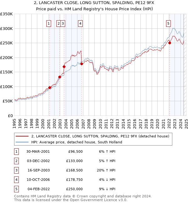 2, LANCASTER CLOSE, LONG SUTTON, SPALDING, PE12 9FX: Price paid vs HM Land Registry's House Price Index