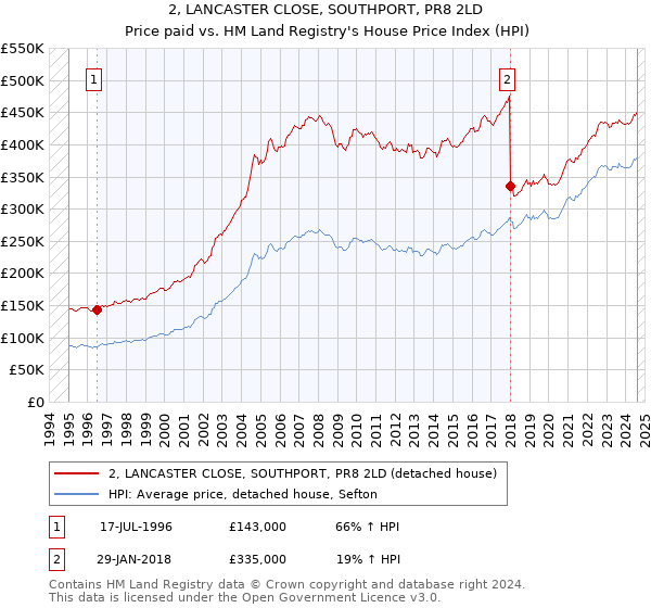 2, LANCASTER CLOSE, SOUTHPORT, PR8 2LD: Price paid vs HM Land Registry's House Price Index