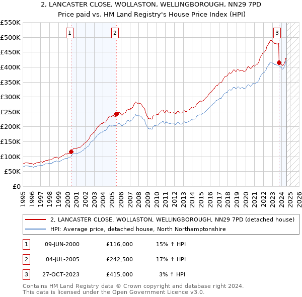 2, LANCASTER CLOSE, WOLLASTON, WELLINGBOROUGH, NN29 7PD: Price paid vs HM Land Registry's House Price Index