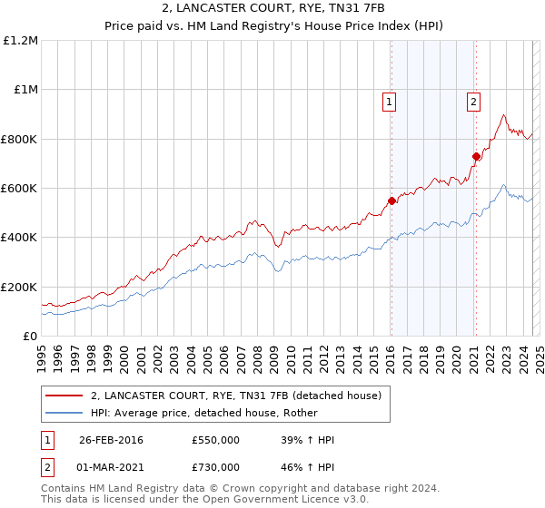 2, LANCASTER COURT, RYE, TN31 7FB: Price paid vs HM Land Registry's House Price Index