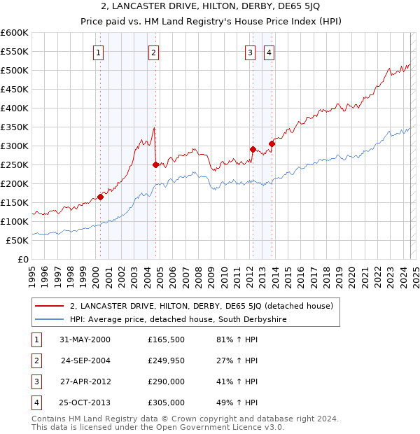 2, LANCASTER DRIVE, HILTON, DERBY, DE65 5JQ: Price paid vs HM Land Registry's House Price Index