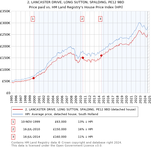 2, LANCASTER DRIVE, LONG SUTTON, SPALDING, PE12 9BD: Price paid vs HM Land Registry's House Price Index