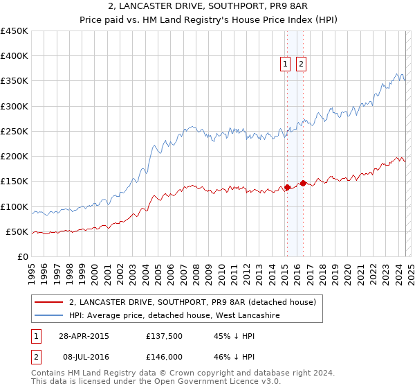 2, LANCASTER DRIVE, SOUTHPORT, PR9 8AR: Price paid vs HM Land Registry's House Price Index