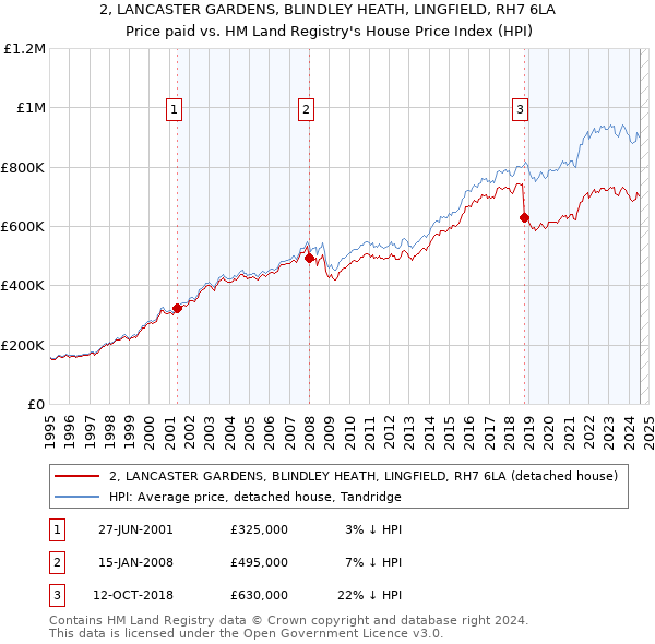 2, LANCASTER GARDENS, BLINDLEY HEATH, LINGFIELD, RH7 6LA: Price paid vs HM Land Registry's House Price Index