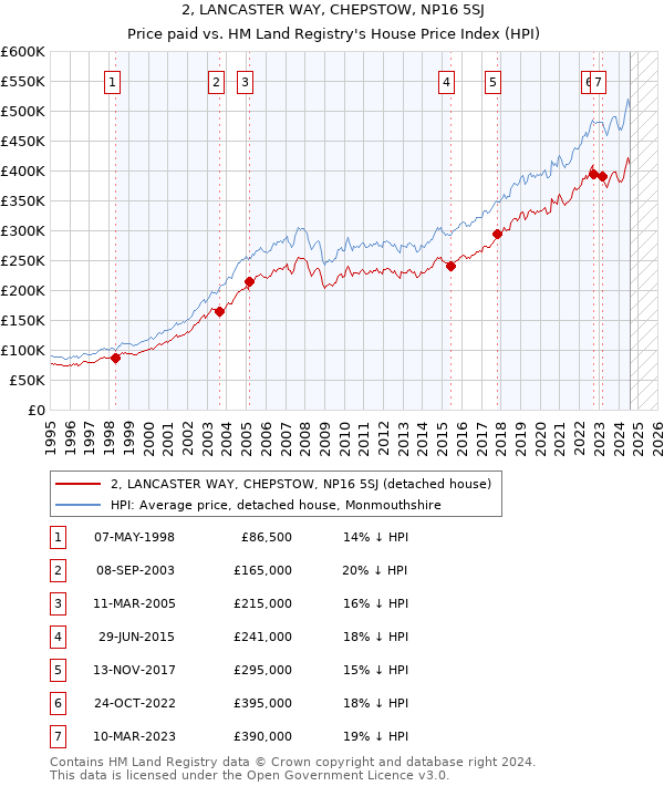 2, LANCASTER WAY, CHEPSTOW, NP16 5SJ: Price paid vs HM Land Registry's House Price Index