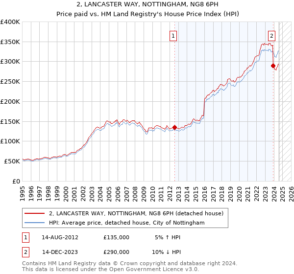 2, LANCASTER WAY, NOTTINGHAM, NG8 6PH: Price paid vs HM Land Registry's House Price Index