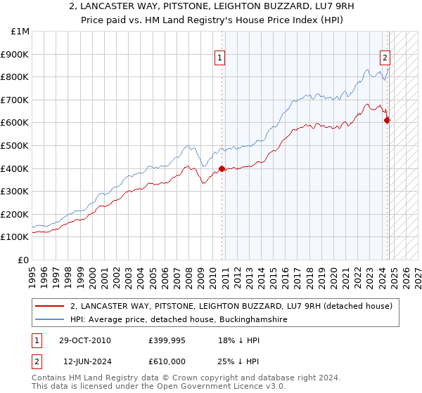 2, LANCASTER WAY, PITSTONE, LEIGHTON BUZZARD, LU7 9RH: Price paid vs HM Land Registry's House Price Index