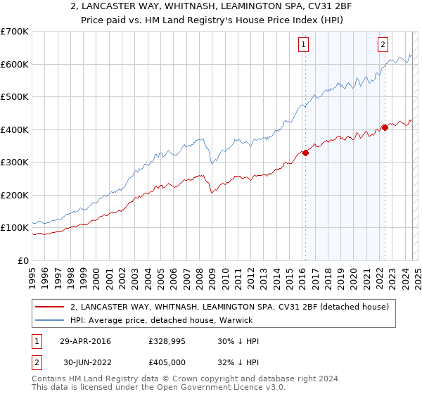 2, LANCASTER WAY, WHITNASH, LEAMINGTON SPA, CV31 2BF: Price paid vs HM Land Registry's House Price Index