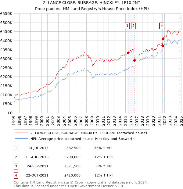 2, LANCE CLOSE, BURBAGE, HINCKLEY, LE10 2NT: Price paid vs HM Land Registry's House Price Index