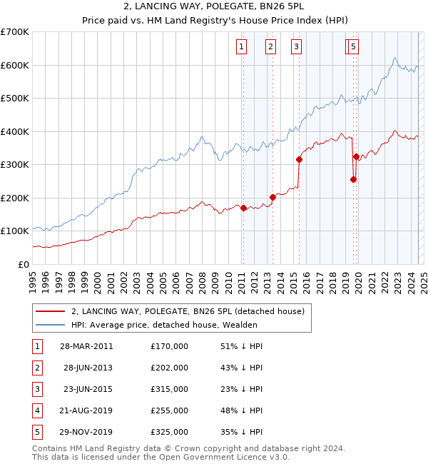 2, LANCING WAY, POLEGATE, BN26 5PL: Price paid vs HM Land Registry's House Price Index