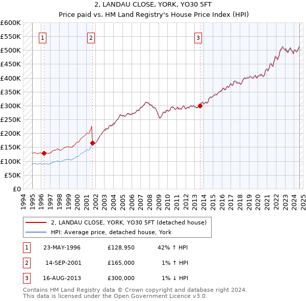 2, LANDAU CLOSE, YORK, YO30 5FT: Price paid vs HM Land Registry's House Price Index