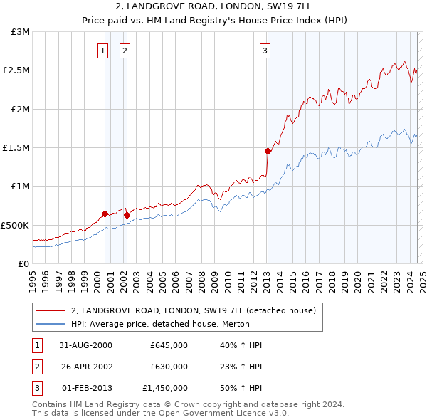 2, LANDGROVE ROAD, LONDON, SW19 7LL: Price paid vs HM Land Registry's House Price Index