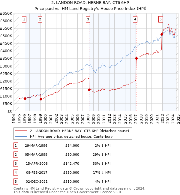 2, LANDON ROAD, HERNE BAY, CT6 6HP: Price paid vs HM Land Registry's House Price Index