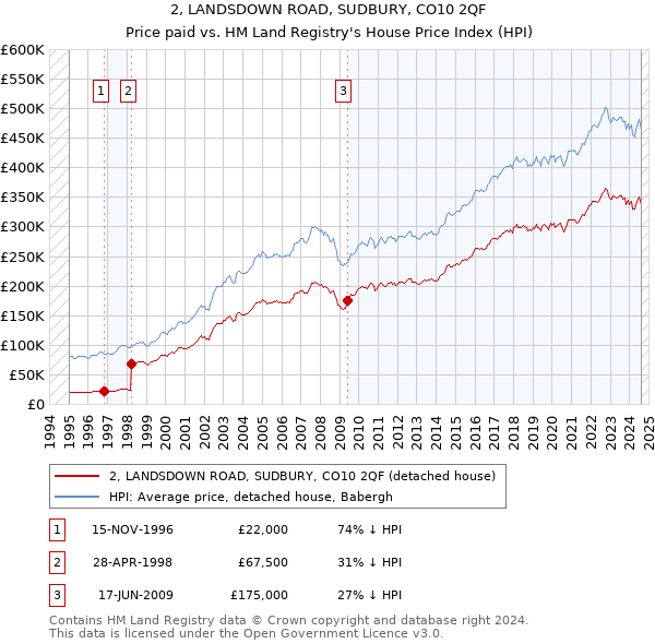 2, LANDSDOWN ROAD, SUDBURY, CO10 2QF: Price paid vs HM Land Registry's House Price Index