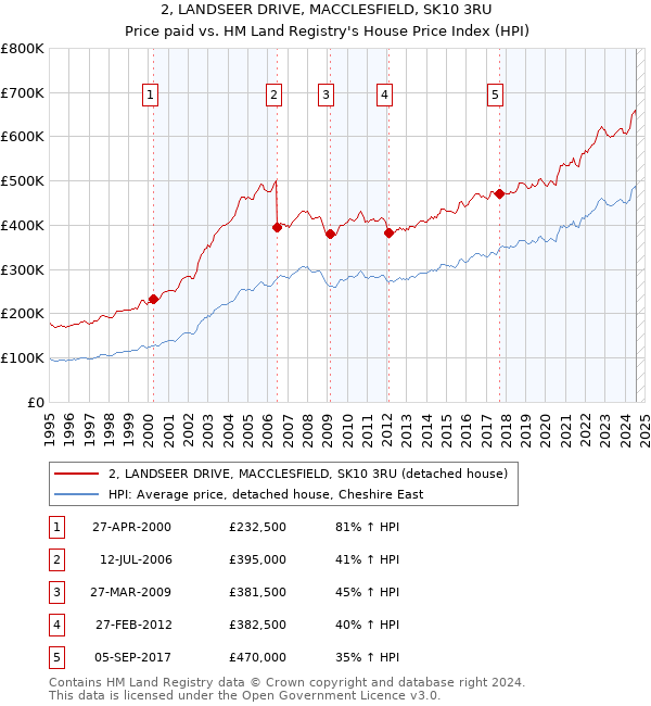 2, LANDSEER DRIVE, MACCLESFIELD, SK10 3RU: Price paid vs HM Land Registry's House Price Index