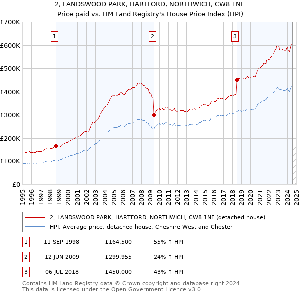 2, LANDSWOOD PARK, HARTFORD, NORTHWICH, CW8 1NF: Price paid vs HM Land Registry's House Price Index