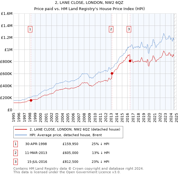 2, LANE CLOSE, LONDON, NW2 6QZ: Price paid vs HM Land Registry's House Price Index