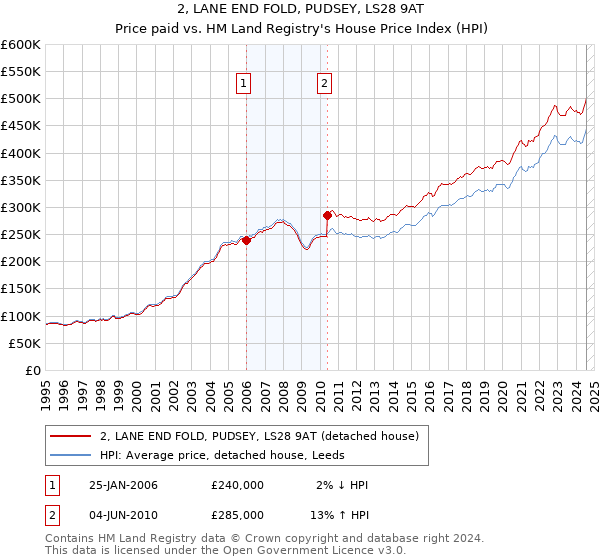 2, LANE END FOLD, PUDSEY, LS28 9AT: Price paid vs HM Land Registry's House Price Index