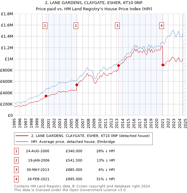 2, LANE GARDENS, CLAYGATE, ESHER, KT10 0NP: Price paid vs HM Land Registry's House Price Index