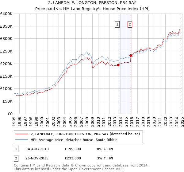 2, LANEDALE, LONGTON, PRESTON, PR4 5AY: Price paid vs HM Land Registry's House Price Index