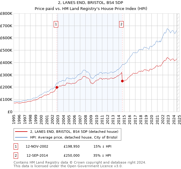 2, LANES END, BRISTOL, BS4 5DP: Price paid vs HM Land Registry's House Price Index