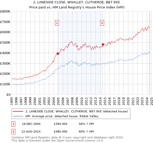 2, LANESIDE CLOSE, WHALLEY, CLITHEROE, BB7 9XE: Price paid vs HM Land Registry's House Price Index