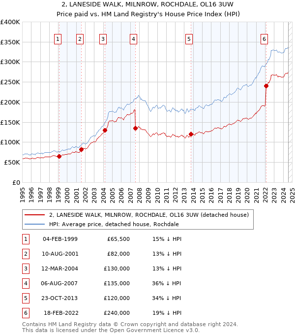 2, LANESIDE WALK, MILNROW, ROCHDALE, OL16 3UW: Price paid vs HM Land Registry's House Price Index