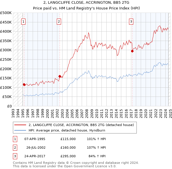 2, LANGCLIFFE CLOSE, ACCRINGTON, BB5 2TG: Price paid vs HM Land Registry's House Price Index