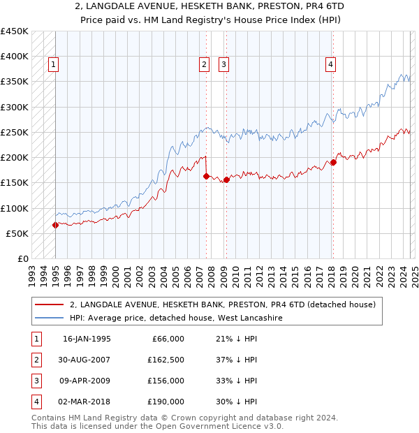 2, LANGDALE AVENUE, HESKETH BANK, PRESTON, PR4 6TD: Price paid vs HM Land Registry's House Price Index