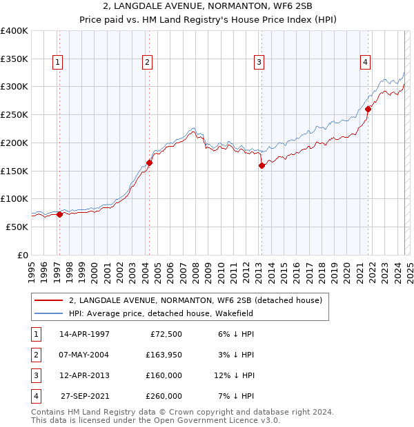 2, LANGDALE AVENUE, NORMANTON, WF6 2SB: Price paid vs HM Land Registry's House Price Index