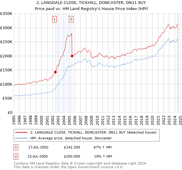 2, LANGDALE CLOSE, TICKHILL, DONCASTER, DN11 9UY: Price paid vs HM Land Registry's House Price Index