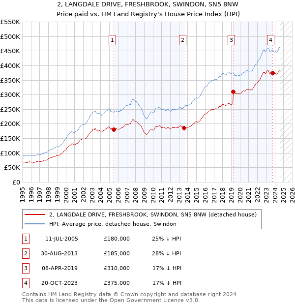 2, LANGDALE DRIVE, FRESHBROOK, SWINDON, SN5 8NW: Price paid vs HM Land Registry's House Price Index