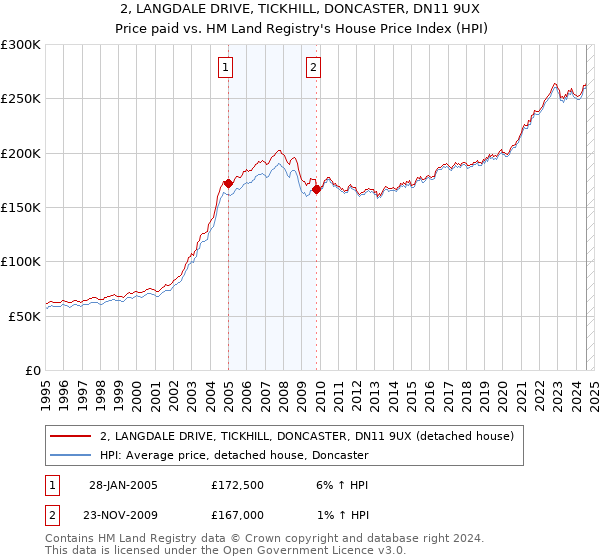 2, LANGDALE DRIVE, TICKHILL, DONCASTER, DN11 9UX: Price paid vs HM Land Registry's House Price Index